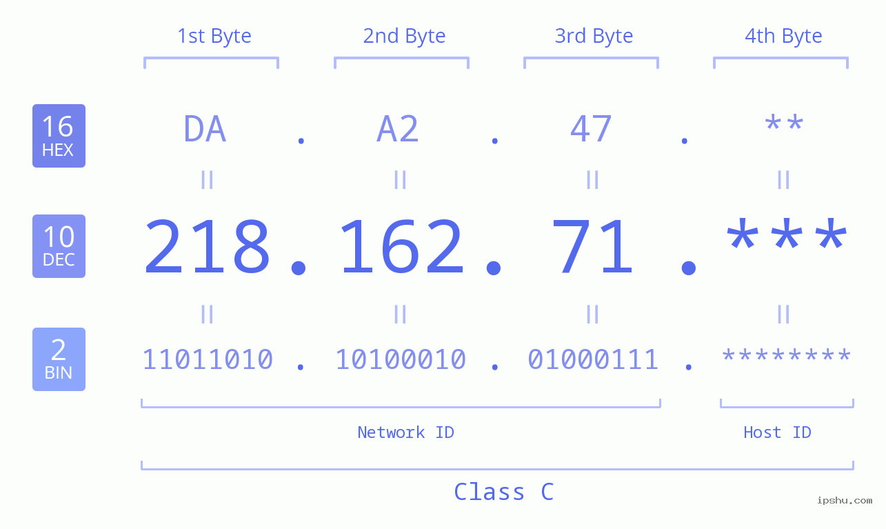 IP Address: 218.162.71 Data Structure Chart BIN DEC HEX IPv4: 218.162.71 Network Class, Net ID, Host ID