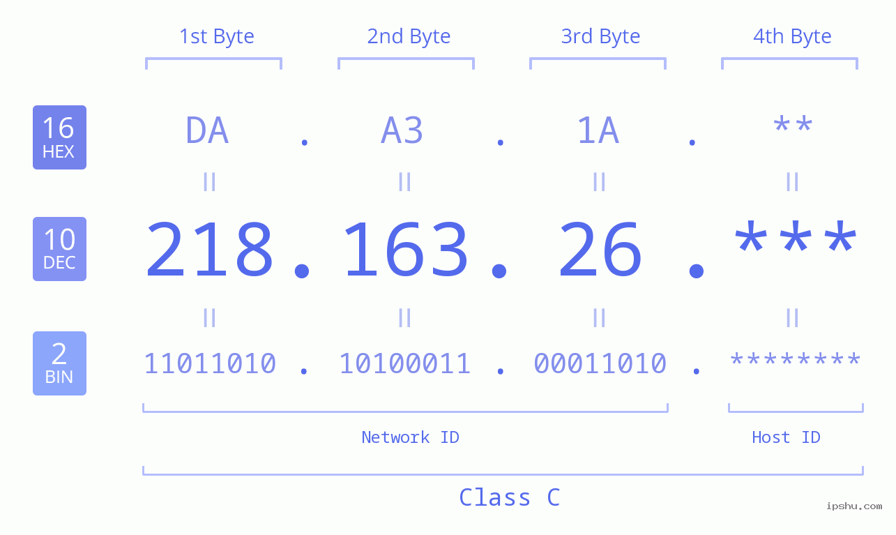 IP Address: 218.163.26 Data Structure Chart BIN DEC HEX IPv4: 218.163.26 Network Class, Net ID, Host ID