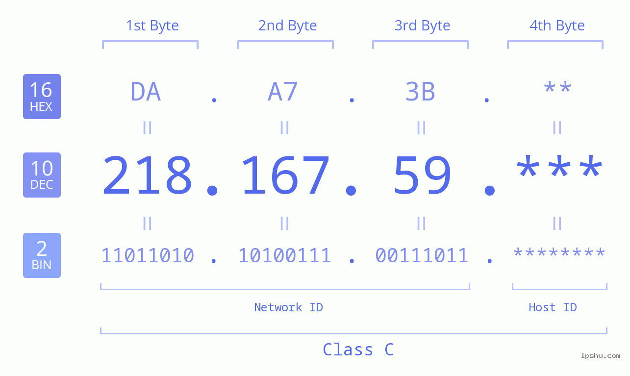 IP Address: 218.167.59 Data Structure Chart BIN DEC HEX IPv4: 218.167.59 Network Class, Net ID, Host ID