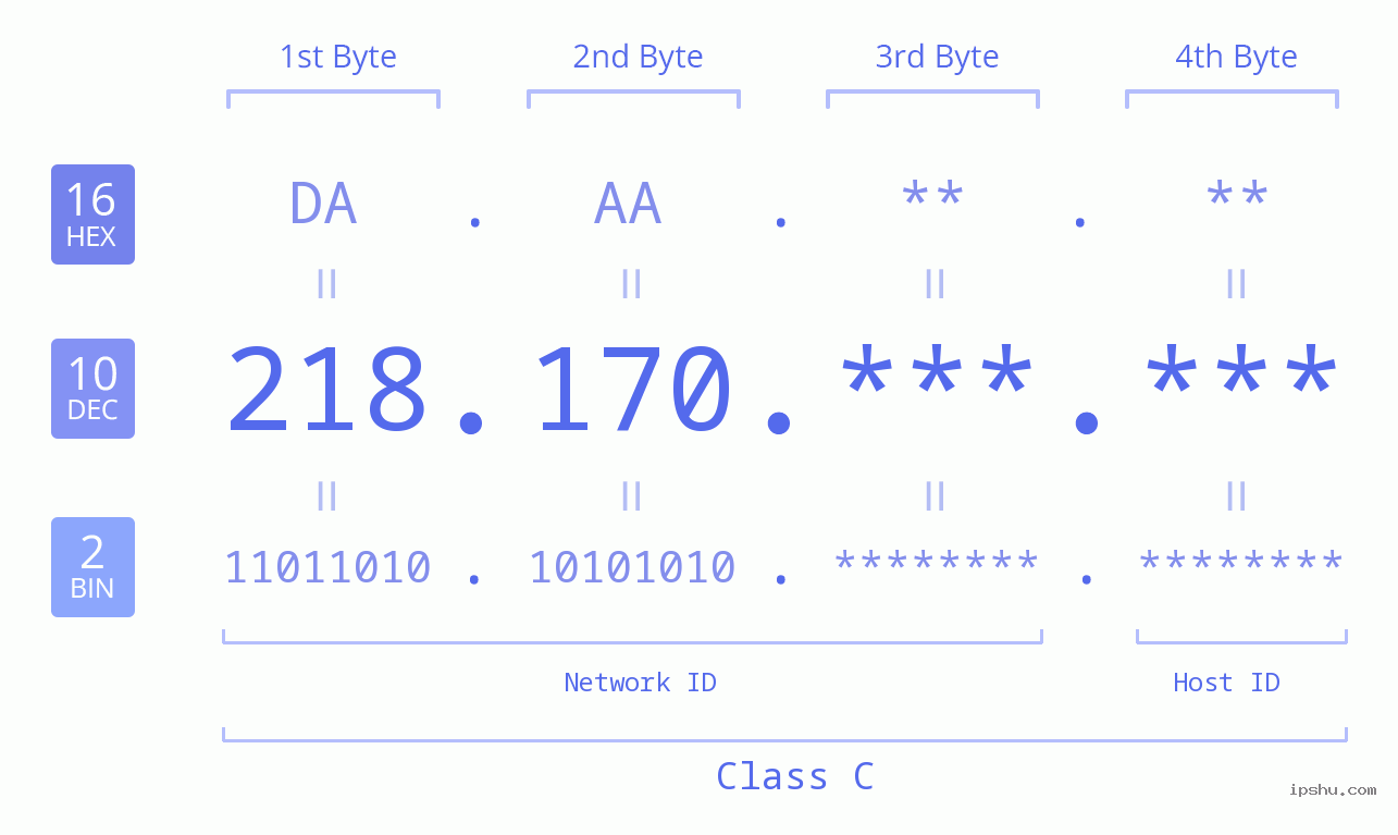 IPv4: 218.170 Network Class, Net ID, Host ID