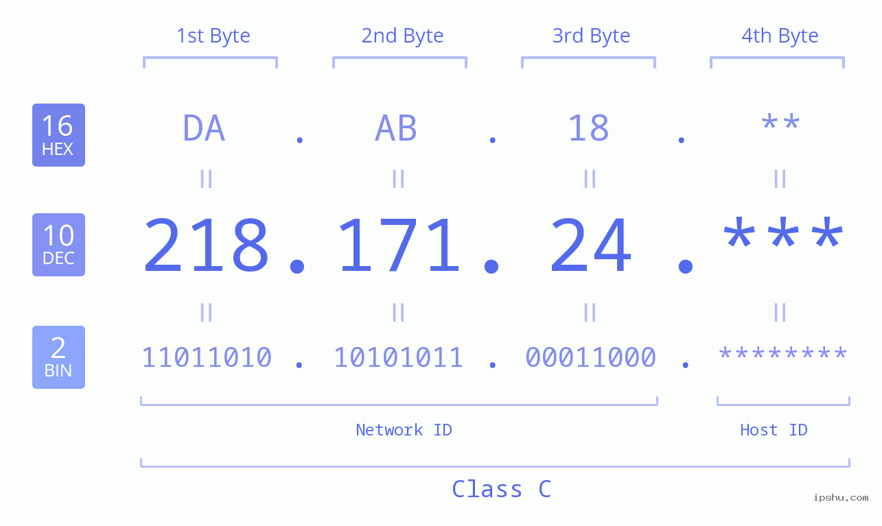 IP Address: 218.171.24 Data Structure Chart BIN DEC HEX IPv4: 218.171.24 Network Class, Net ID, Host ID