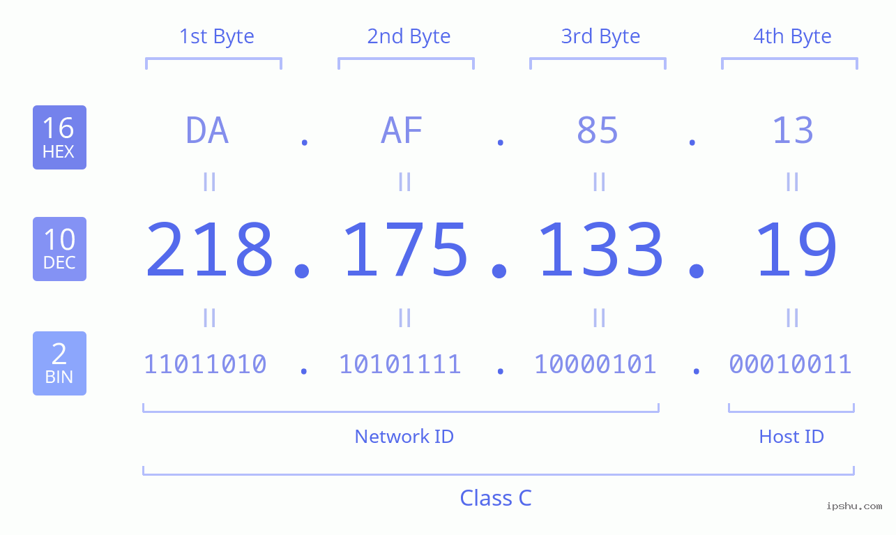 IPv4: 218.175.133.19 Network Class, Net ID, Host ID