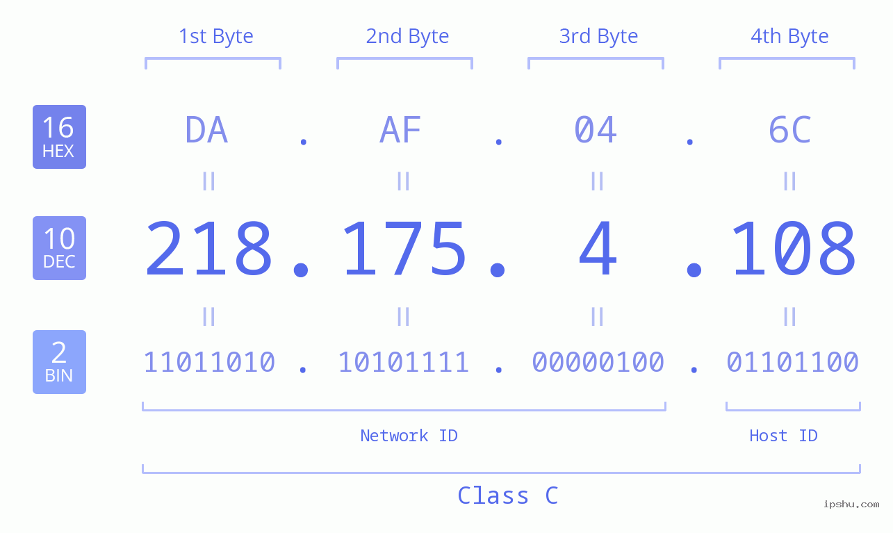 IPv4: 218.175.4.108 Network Class, Net ID, Host ID