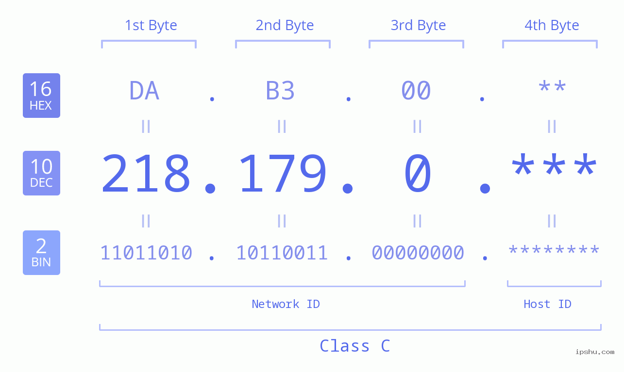 IP Address: 218.179.0 Data Structure Chart BIN DEC HEX IPv4: 218.179.0 Network Class, Net ID, Host ID