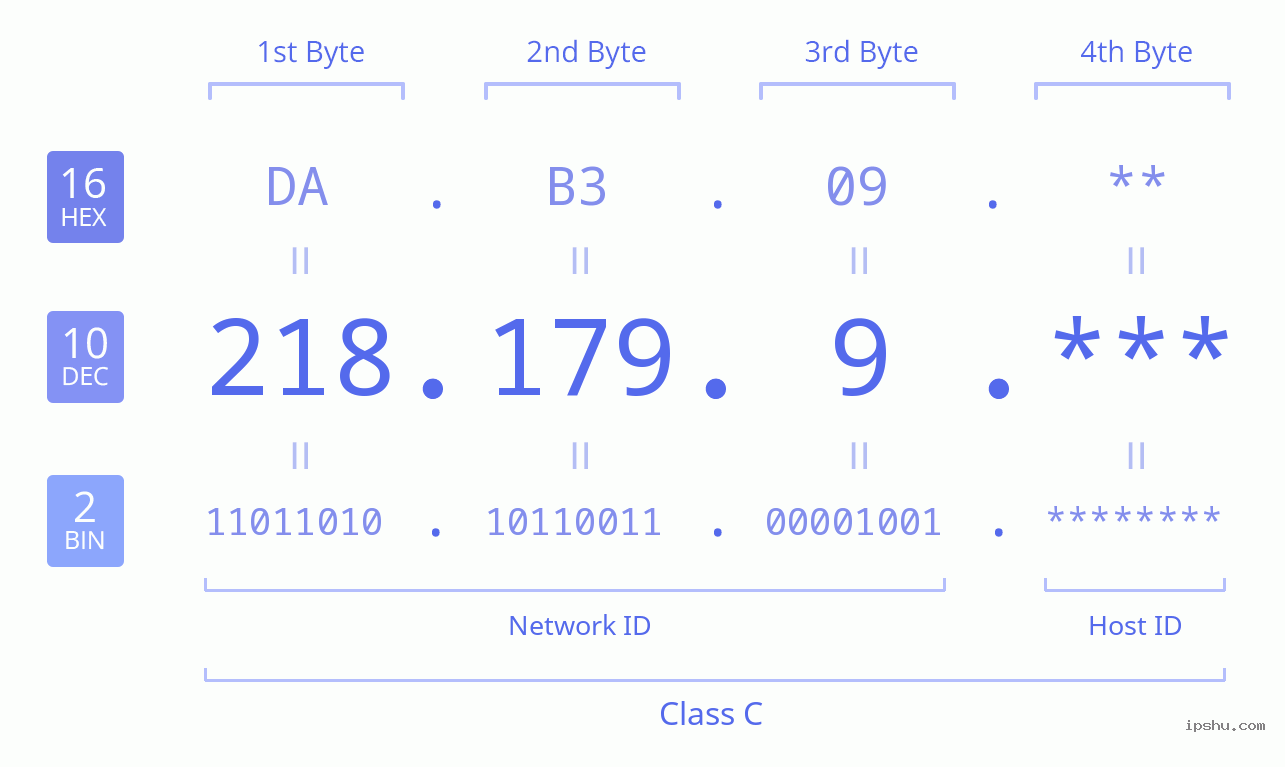 IPv4: 218.179.9 Network Class, Net ID, Host ID