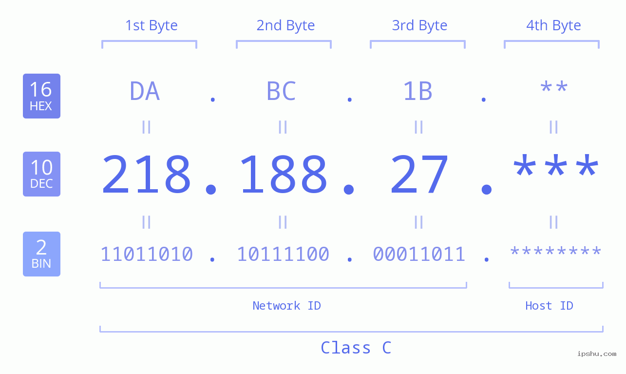 IPv4: 218.188.27 Network Class, Net ID, Host ID