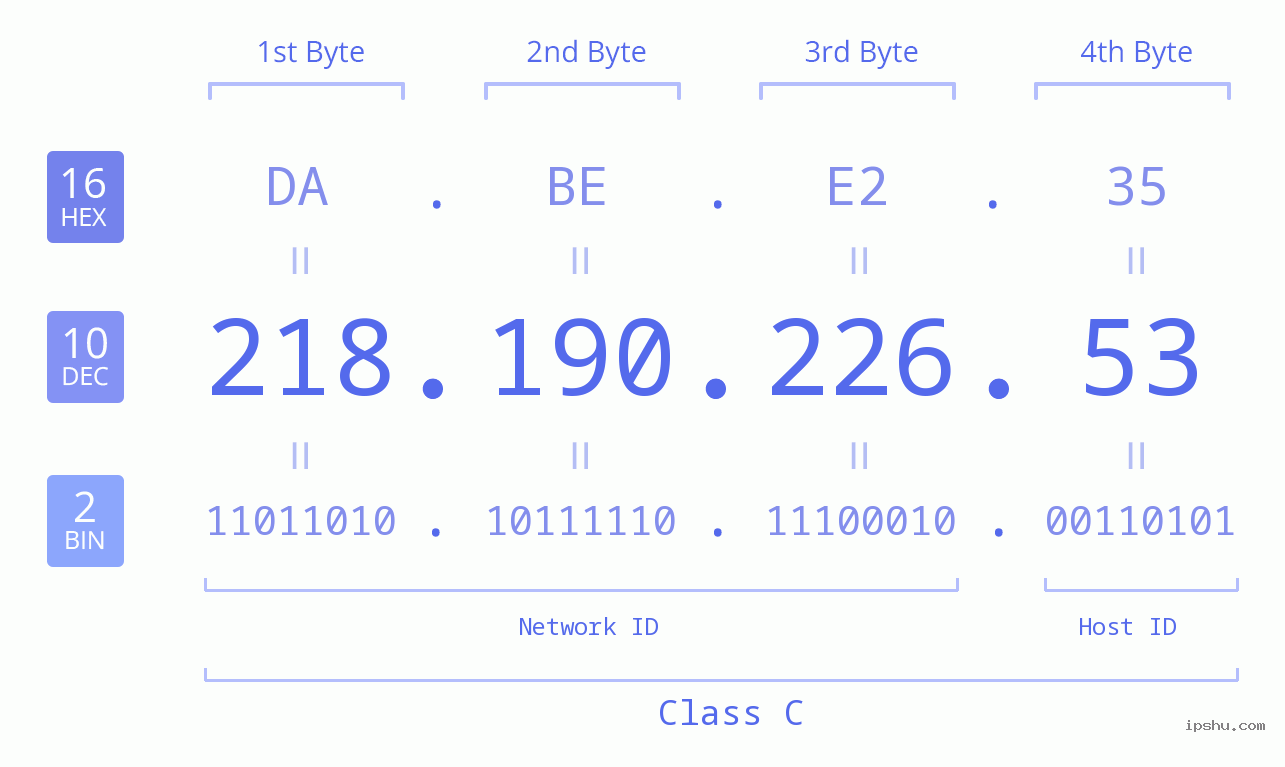 IP Address: 218.190.226.53 Data Structure Chart BIN DEC HEX IPv4: 218.190.226.53 Network Class, Net ID, Host ID