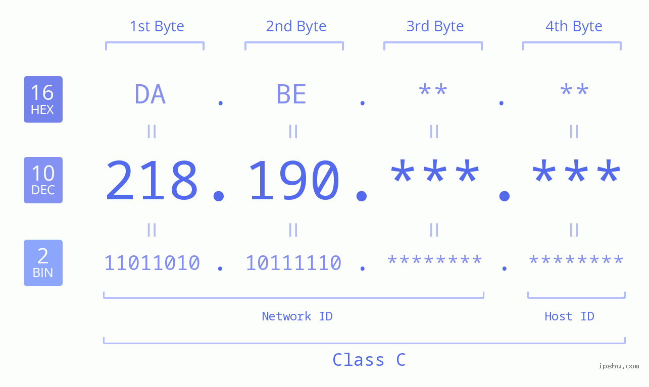 IPv4: 218.190 Network Class, Net ID, Host ID