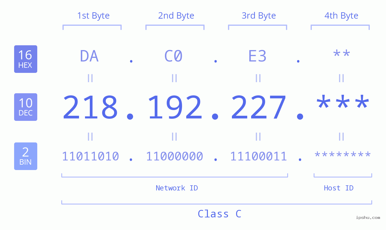 IP Address: 218.192.227 Data Structure Chart BIN DEC HEX IPv4: 218.192.227 Network Class, Net ID, Host ID