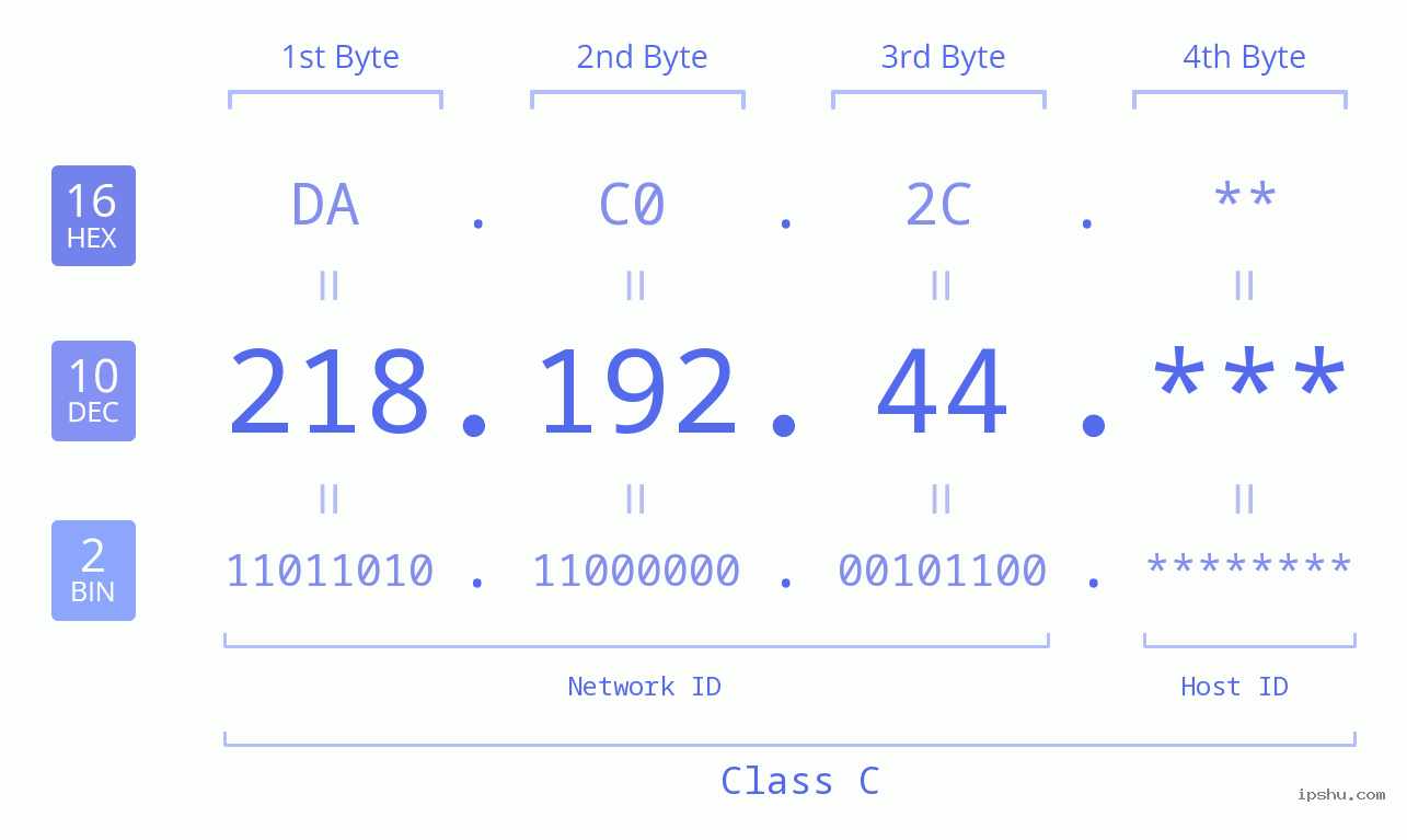 IP Address: 218.192.44 Data Structure Chart BIN DEC HEX IPv4: 218.192.44 Network Class, Net ID, Host ID