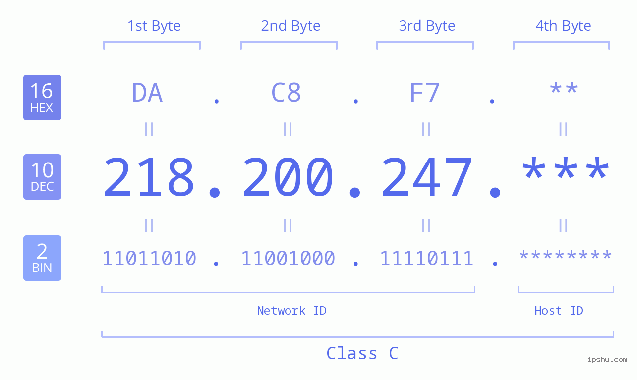IP Address: 218.200.247 Data Structure Chart BIN DEC HEX IPv4: 218.200.247 Network Class, Net ID, Host ID