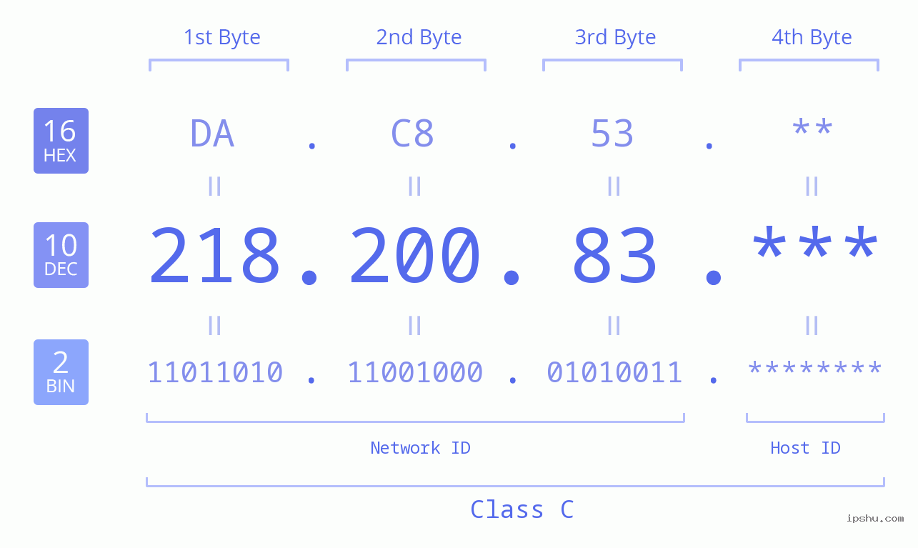 IP Address: 218.200.83 Data Structure Chart BIN DEC HEX IPv4: 218.200.83 Network Class, Net ID, Host ID