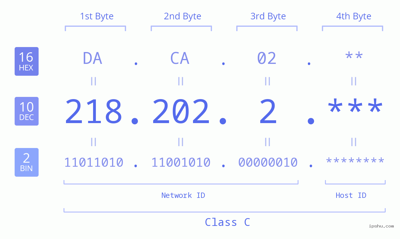 IPv4: 218.202.2 Network Class, Net ID, Host ID