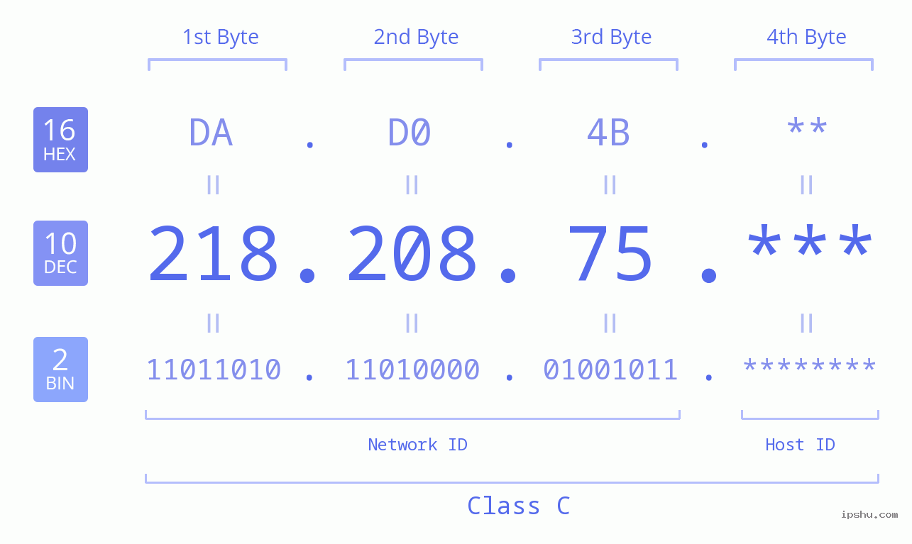 IP Address: 218.208.75 Data Structure Chart BIN DEC HEX IPv4: 218.208.75 Network Class, Net ID, Host ID