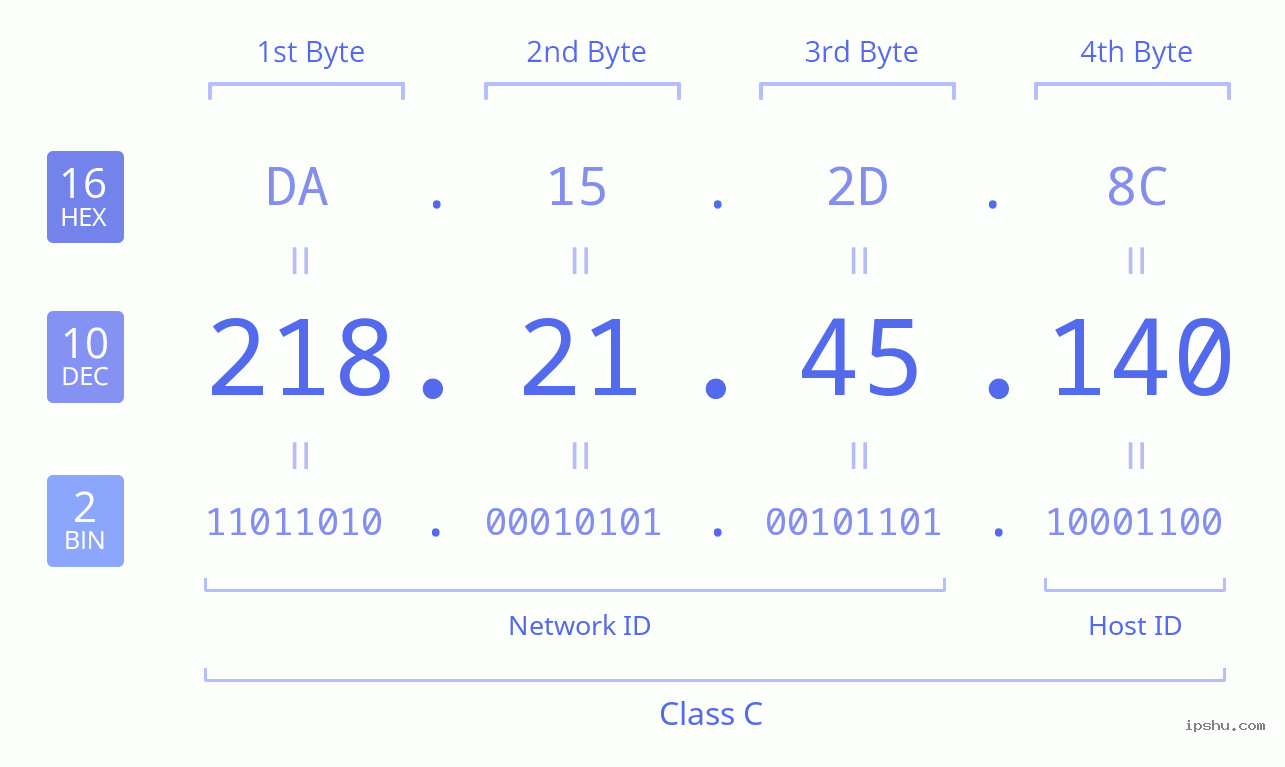 IPv4: 218.21.45.140 Network Class, Net ID, Host ID