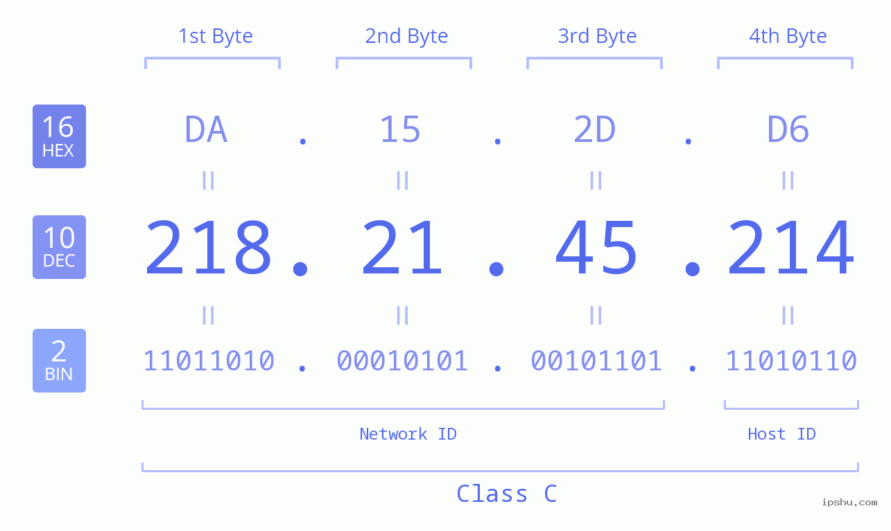 IPv4: 218.21.45.214 Network Class, Net ID, Host ID