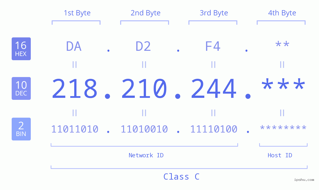 IP Address: 218.210.244 Data Structure Chart BIN DEC HEX IPv4: 218.210.244 Network Class, Net ID, Host ID