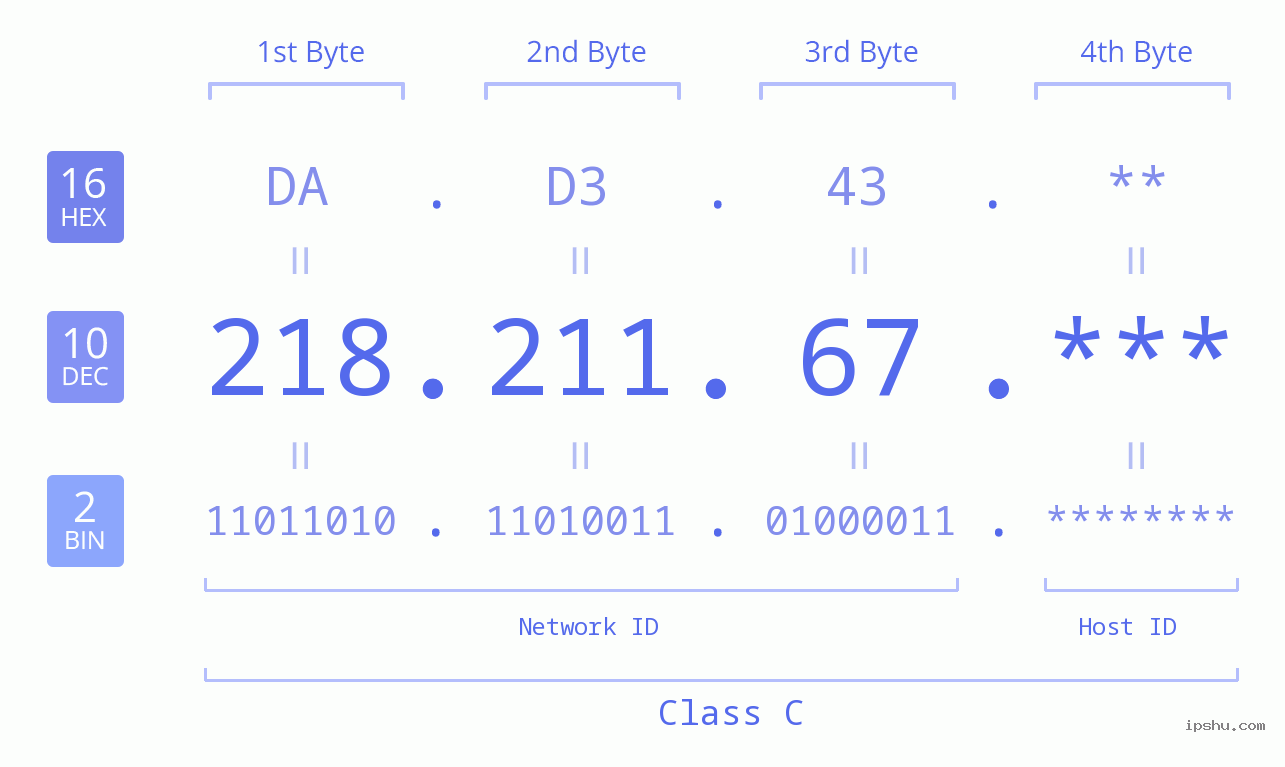 IP Address: 218.211.67 Data Structure Chart BIN DEC HEX IPv4: 218.211.67 Network Class, Net ID, Host ID