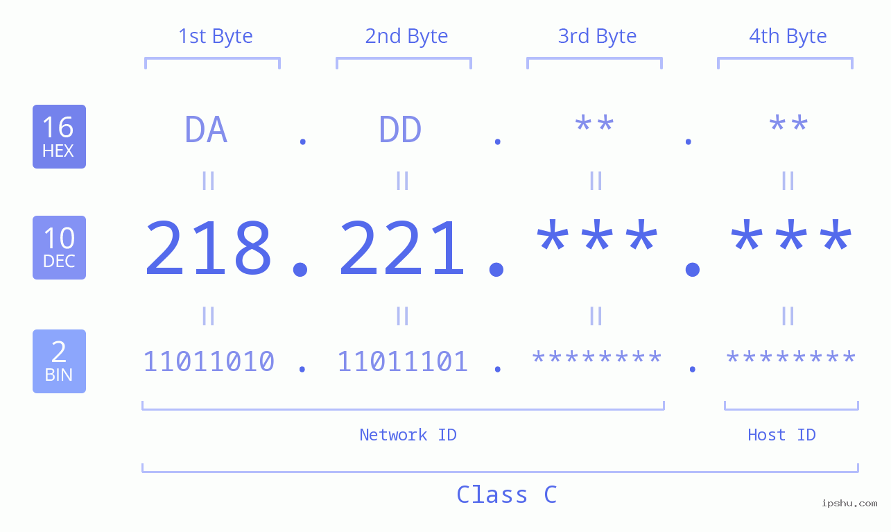 IPv4: 218.221 Network Class, Net ID, Host ID