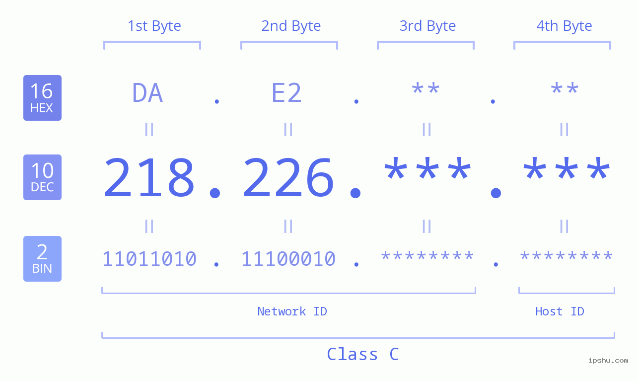 IPv4: 218.226 Network Class, Net ID, Host ID