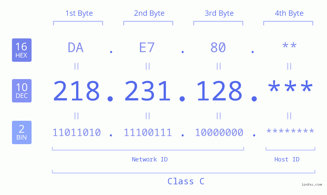 IP Address: 218.231.128 Data Structure Chart BIN DEC HEX IPv4: 218.231.128 Network Class, Net ID, Host ID