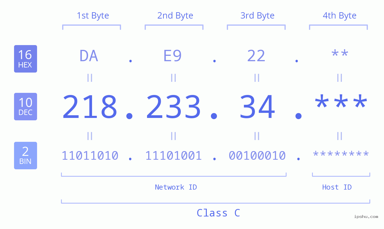 IP Address: 218.233.34 Data Structure Chart BIN DEC HEX IPv4: 218.233.34 Network Class, Net ID, Host ID