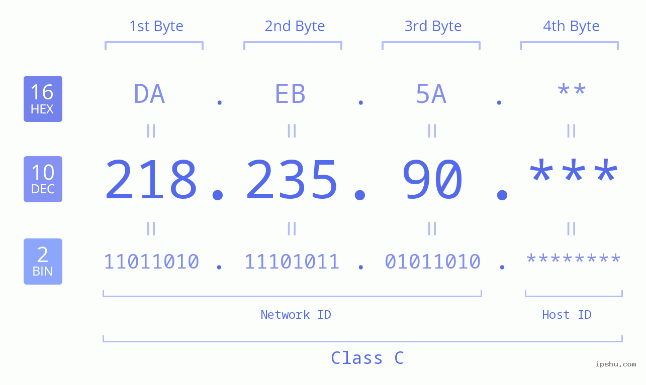 IP Address: 218.235.90 Data Structure Chart BIN DEC HEX IPv4: 218.235.90 Network Class, Net ID, Host ID