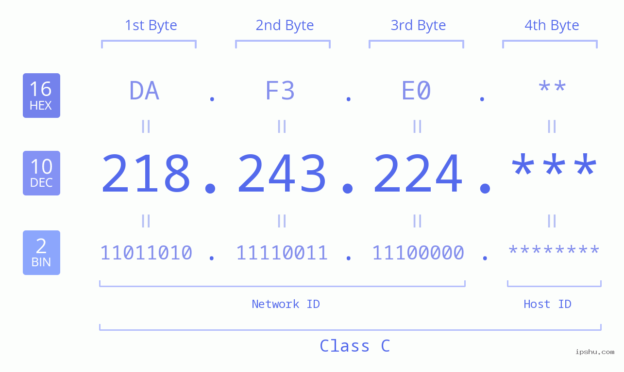 IP Address: 218.243.224 Data Structure Chart BIN DEC HEX IPv4: 218.243.224 Network Class, Net ID, Host ID