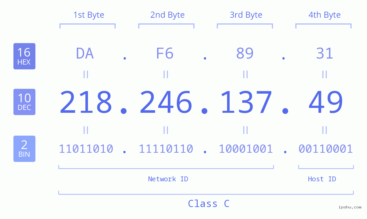 IPv4: 218.246.137.49 Network Class, Net ID, Host ID