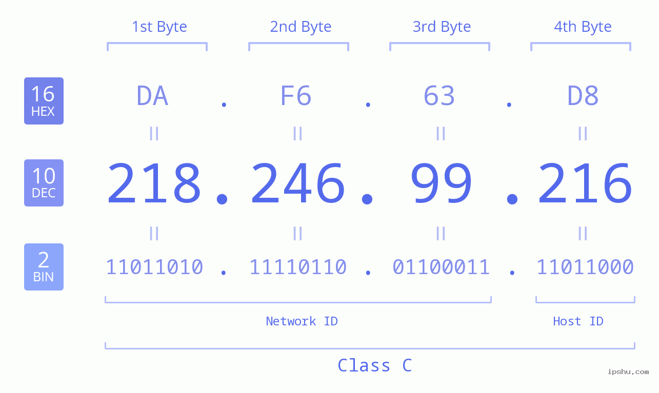 IPv4: 218.246.99.216 Network Class, Net ID, Host ID