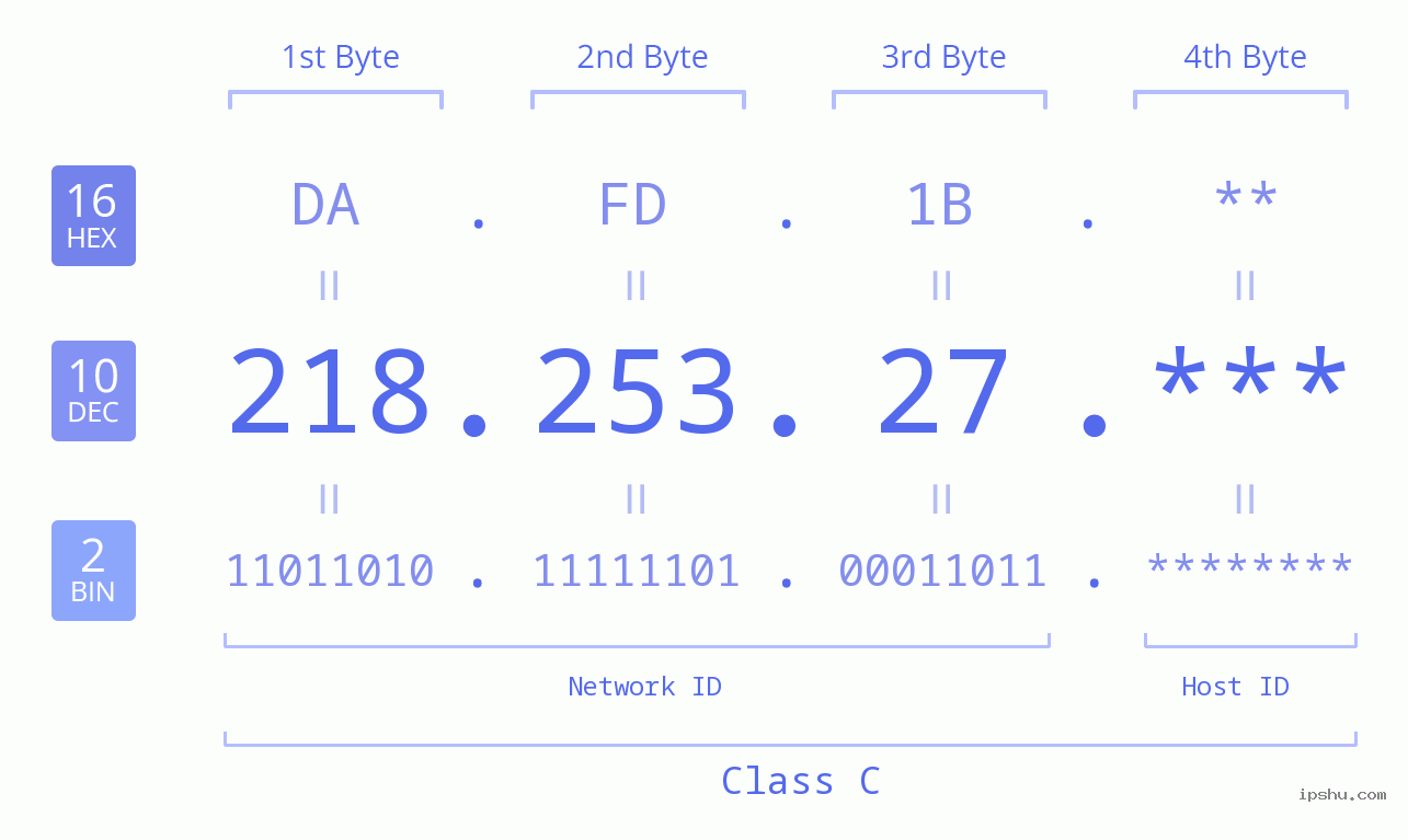 IPv4: 218.253.27 Network Class, Net ID, Host ID