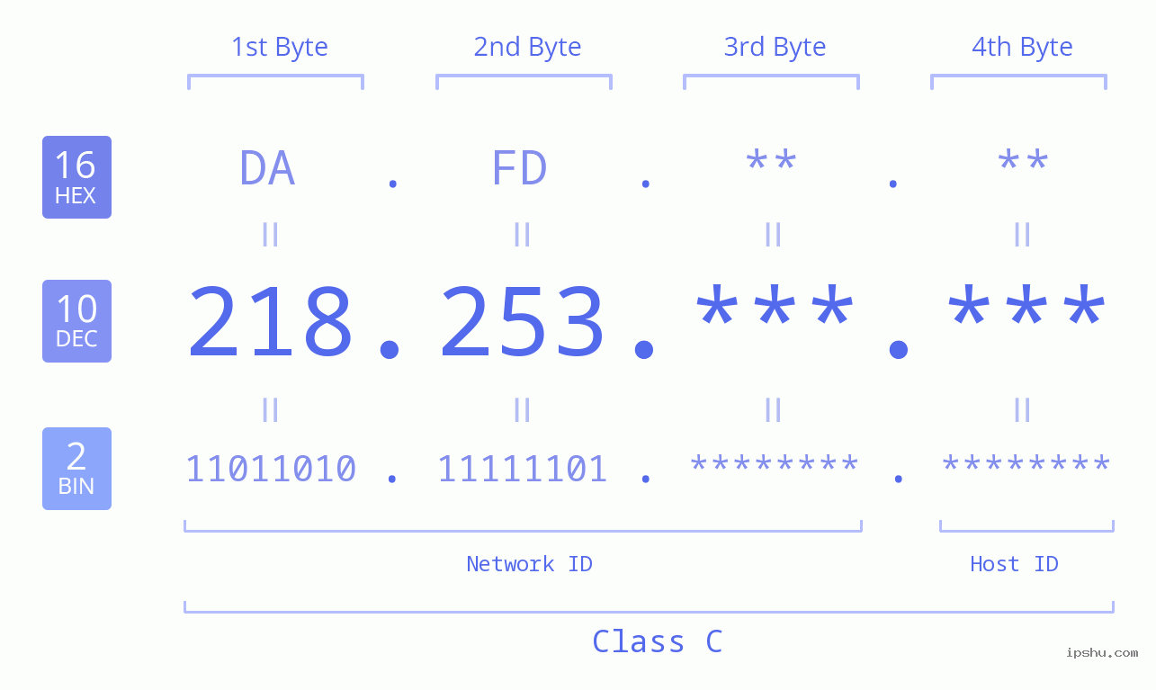 IPv4: 218.253 Network Class, Net ID, Host ID