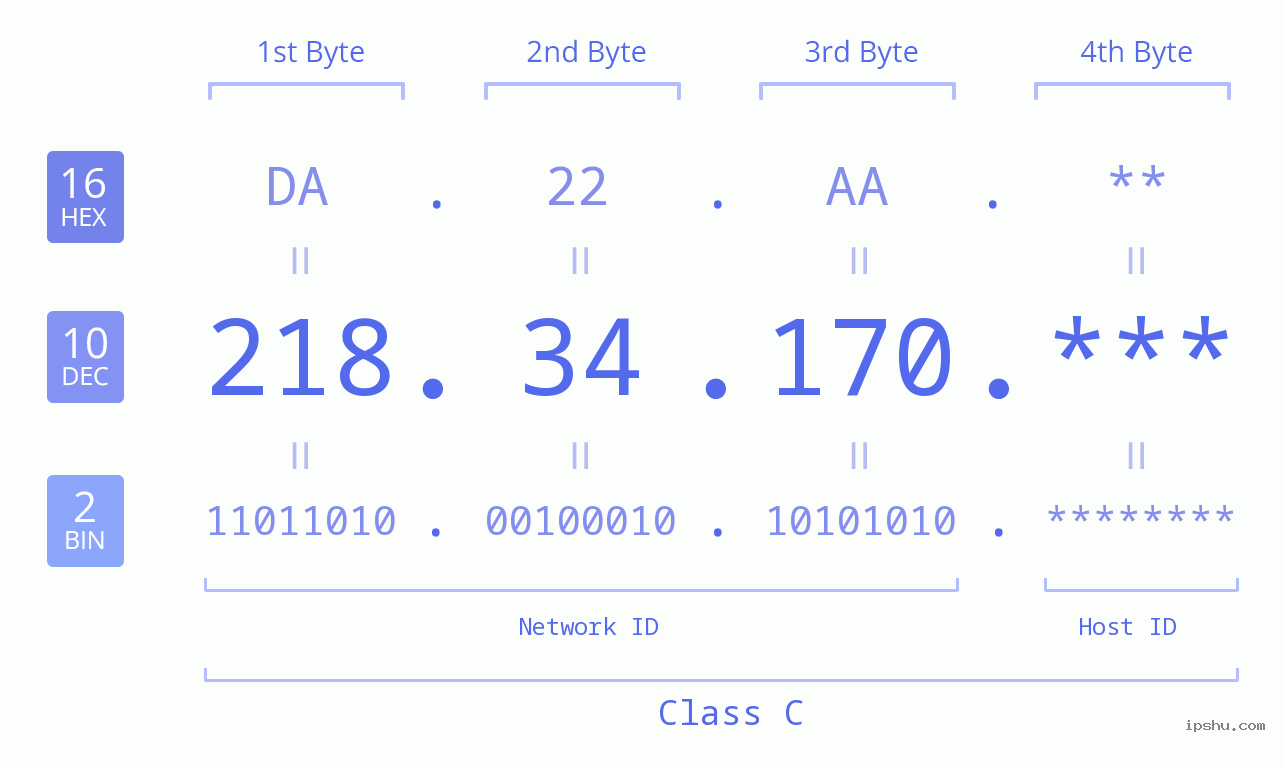 IP Address: 218.34.170 Data Structure Chart BIN DEC HEX IPv4: 218.34.170 Network Class, Net ID, Host ID