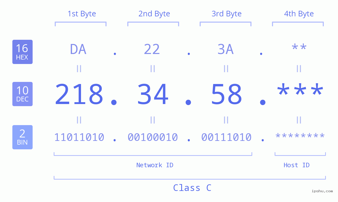 IP Address: 218.34.58 Data Structure Chart BIN DEC HEX IPv4: 218.34.58 Network Class, Net ID, Host ID