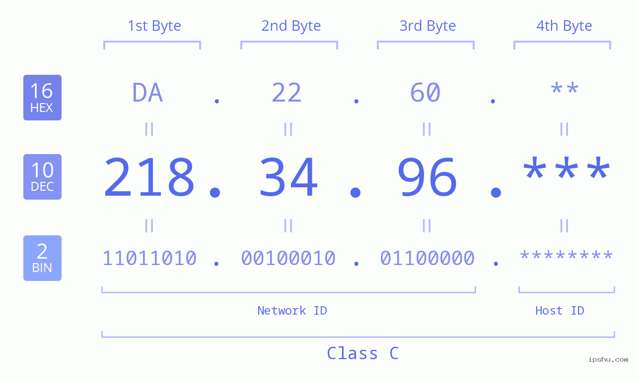 IP Address: 218.34.96 Data Structure Chart BIN DEC HEX IPv4: 218.34.96 Network Class, Net ID, Host ID