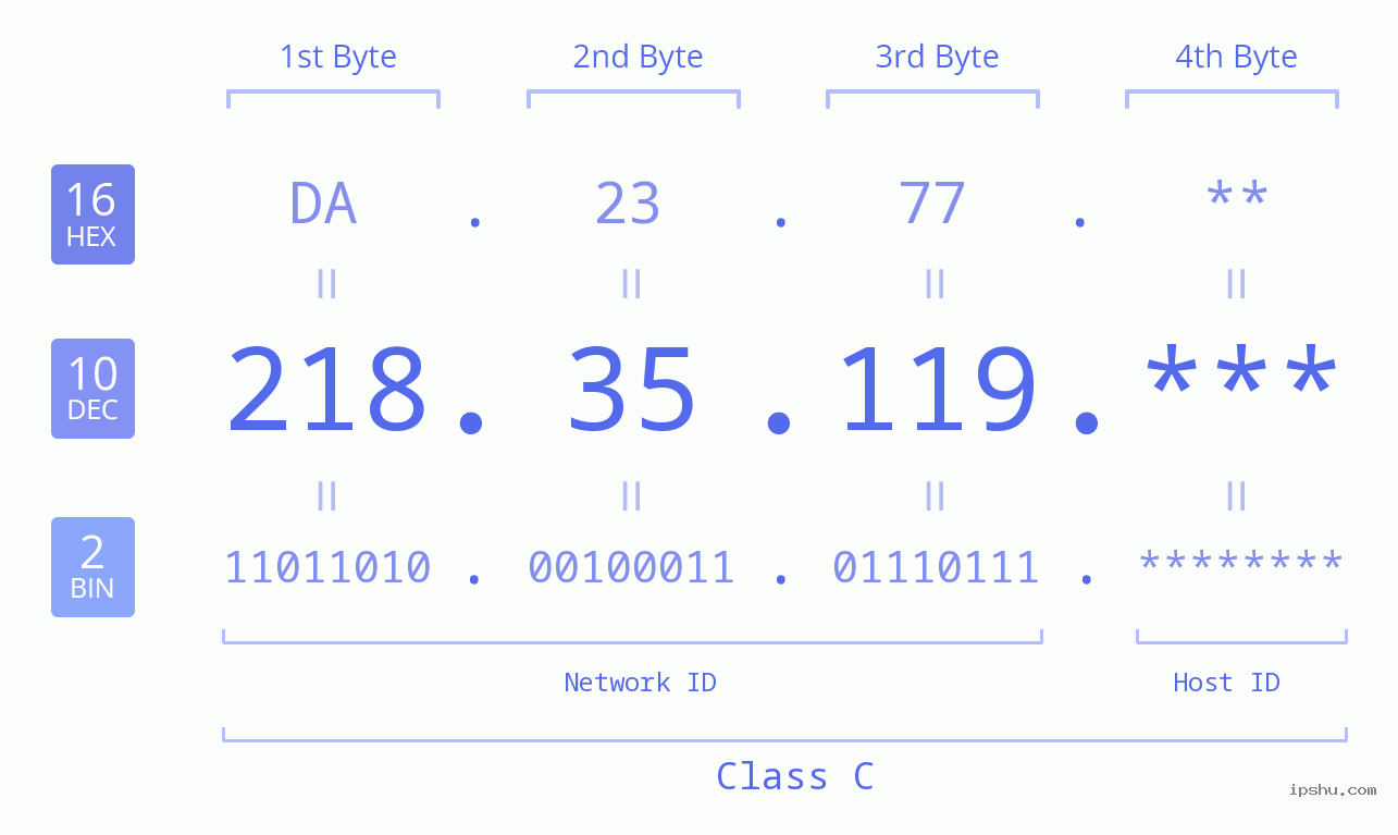 IP Address: 218.35.119 Data Structure Chart BIN DEC HEX IPv4: 218.35.119 Network Class, Net ID, Host ID