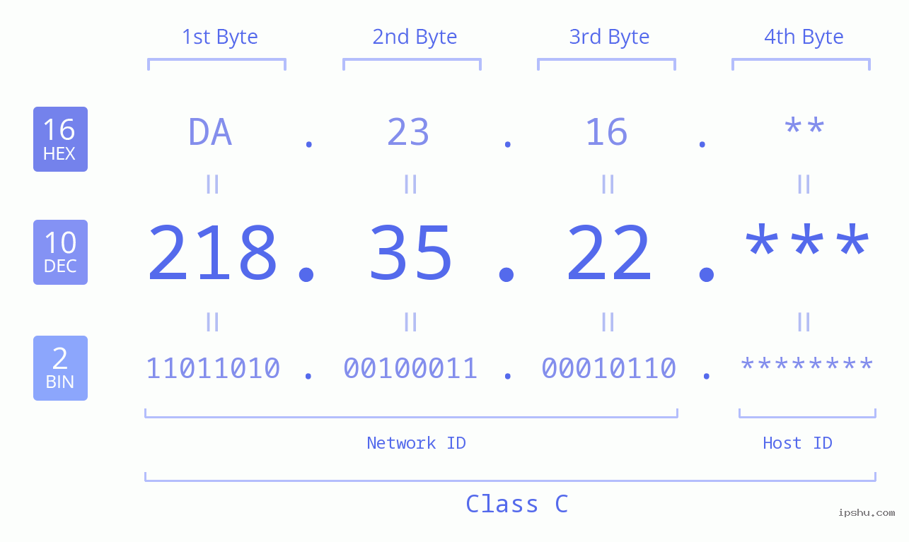 IP Address: 218.35.22 Data Structure Chart BIN DEC HEX IPv4: 218.35.22 Network Class, Net ID, Host ID