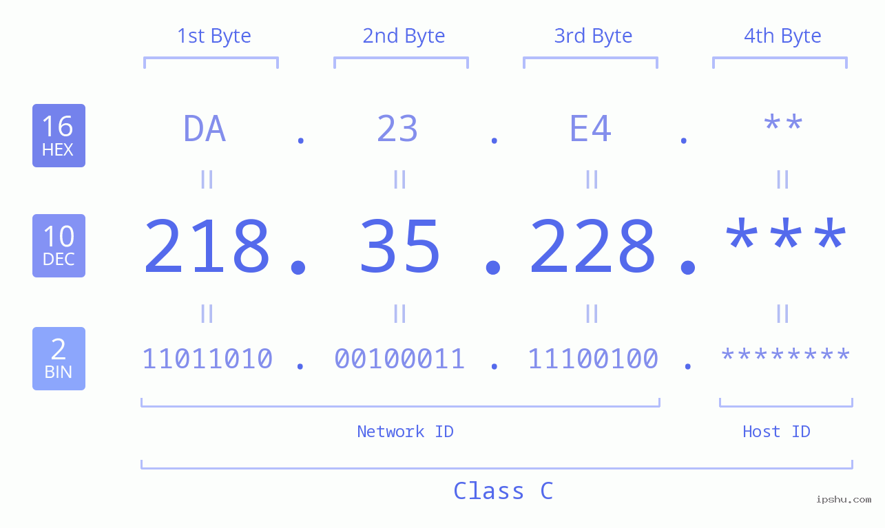 IP Address: 218.35.228 Data Structure Chart BIN DEC HEX IPv4: 218.35.228 Network Class, Net ID, Host ID
