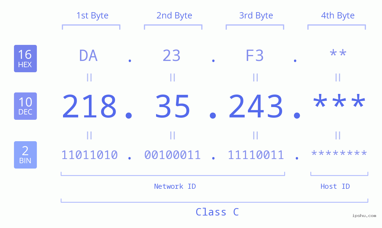 IP Address: 218.35.243 Data Structure Chart BIN DEC HEX IPv4: 218.35.243 Network Class, Net ID, Host ID