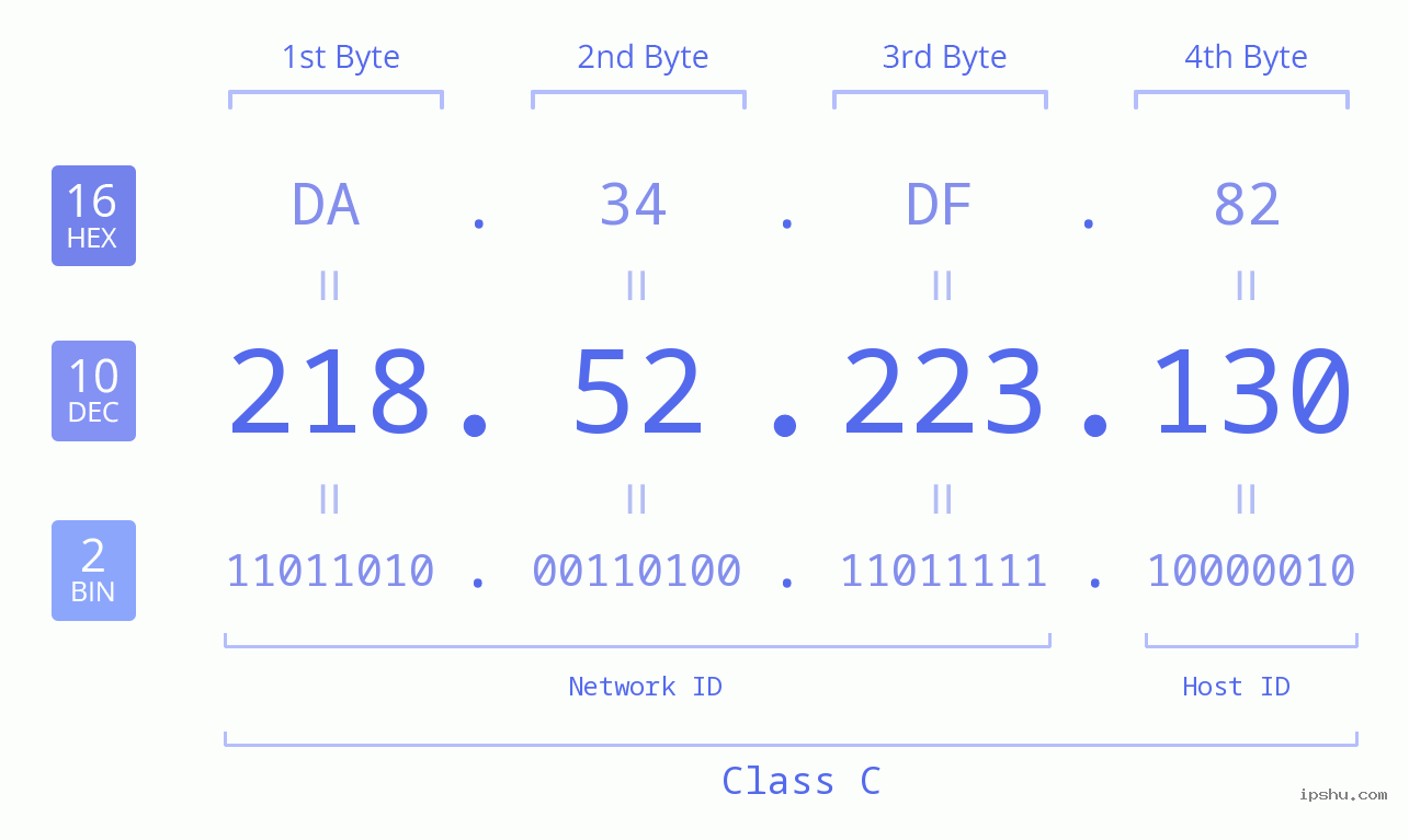 IP Address: 218.52.223.130 Data Structure Chart BIN DEC HEX IPv4: 218.52.223.130 Network Class, Net ID, Host ID