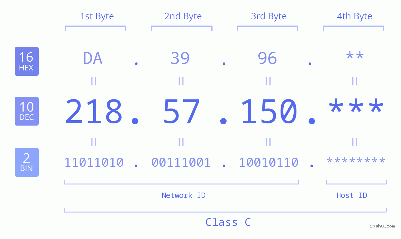 IP Address: 218.57.150 Data Structure Chart BIN DEC HEX IPv4: 218.57.150 Network Class, Net ID, Host ID
