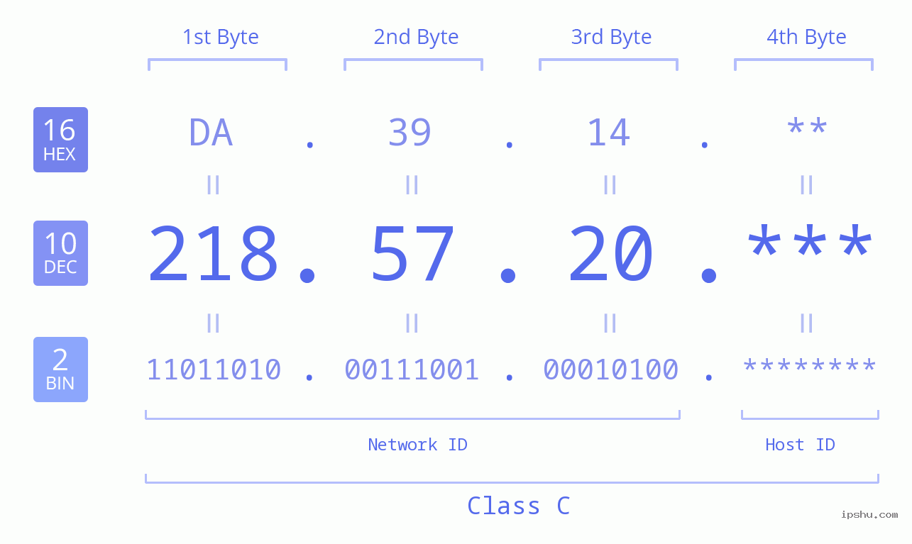 IP Address: 218.57.20 Data Structure Chart BIN DEC HEX IPv4: 218.57.20 Network Class, Net ID, Host ID