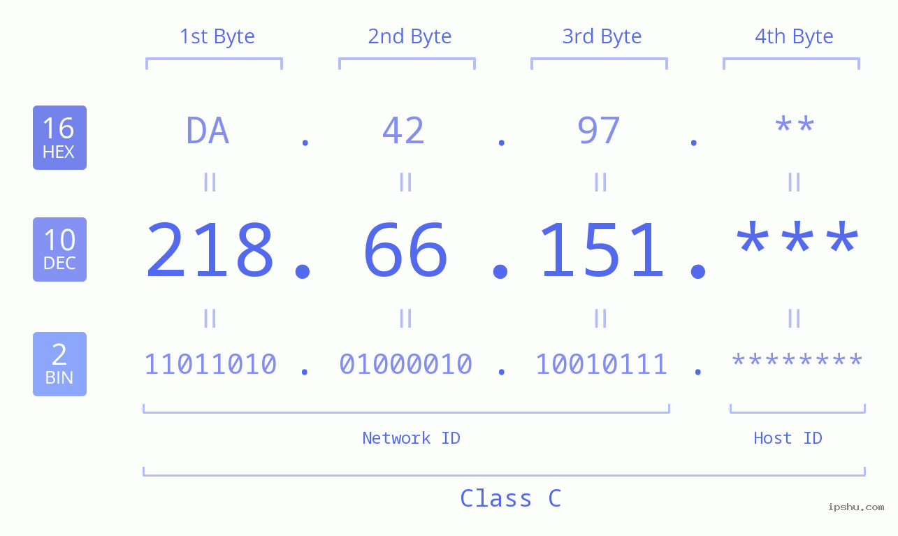 IP Address: 218.66.151 Data Structure Chart BIN DEC HEX IPv4: 218.66.151 Network Class, Net ID, Host ID