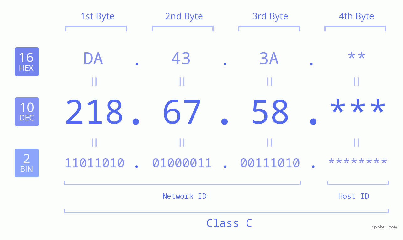 IPv4: 218.67.58 Network Class, Net ID, Host ID