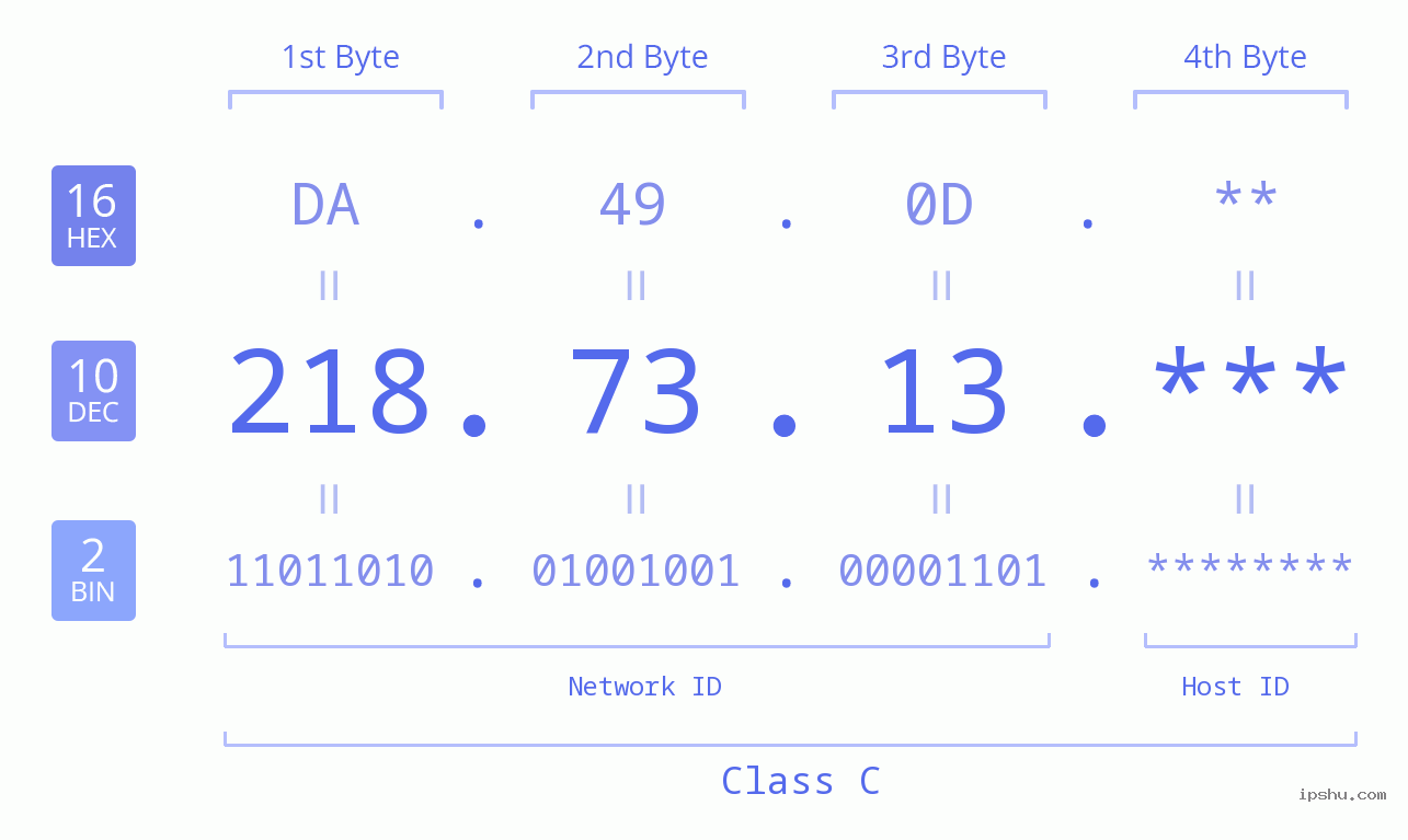 IPv4: 218.73.13 Network Class, Net ID, Host ID