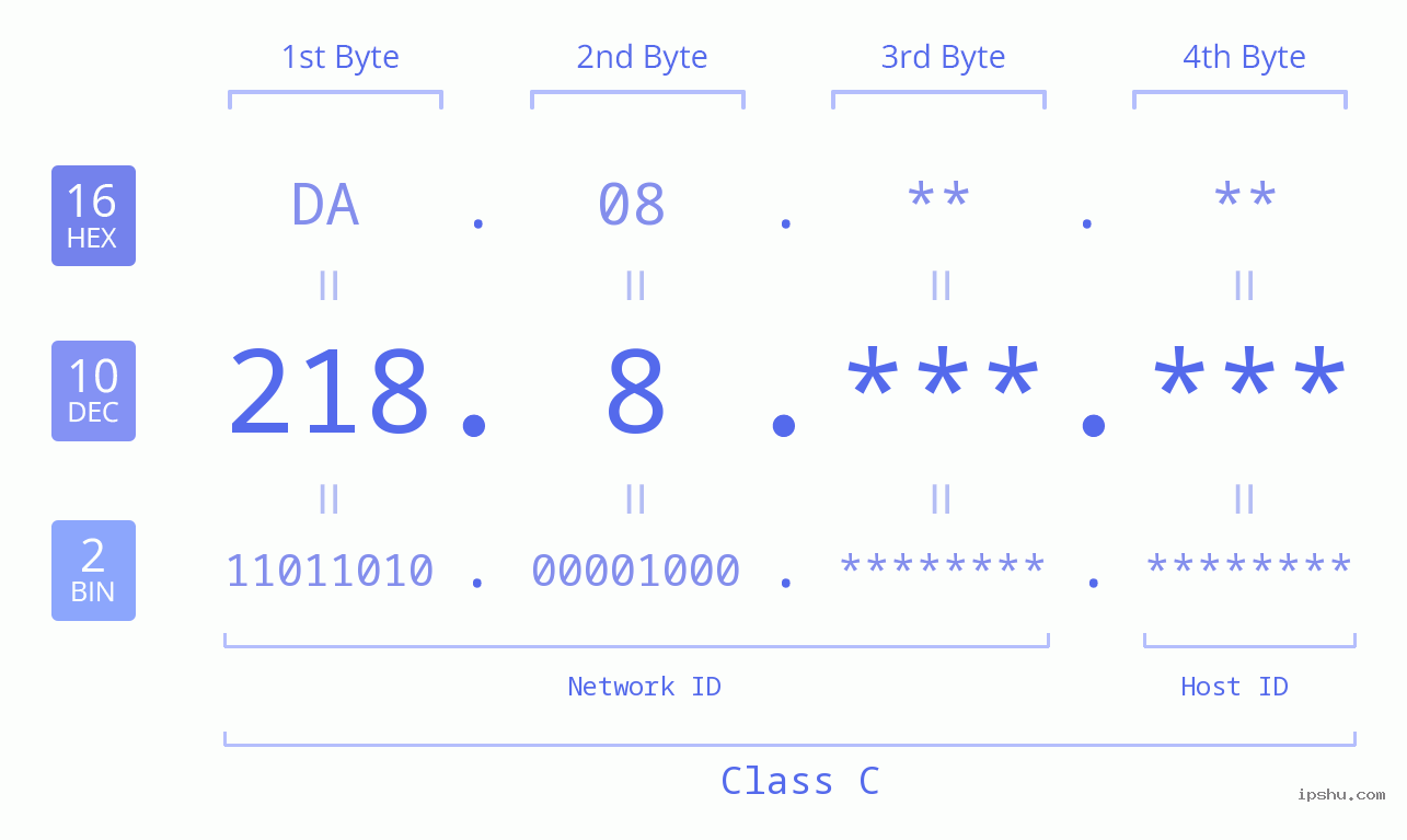 IPv4: 218.8 Network Class, Net ID, Host ID