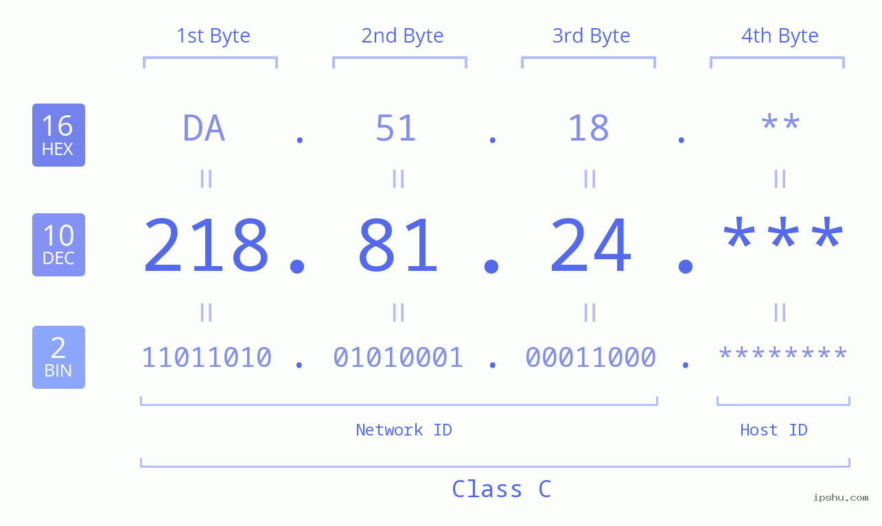 IP Address: 218.81.24 Data Structure Chart BIN DEC HEX IPv4: 218.81.24 Network Class, Net ID, Host ID