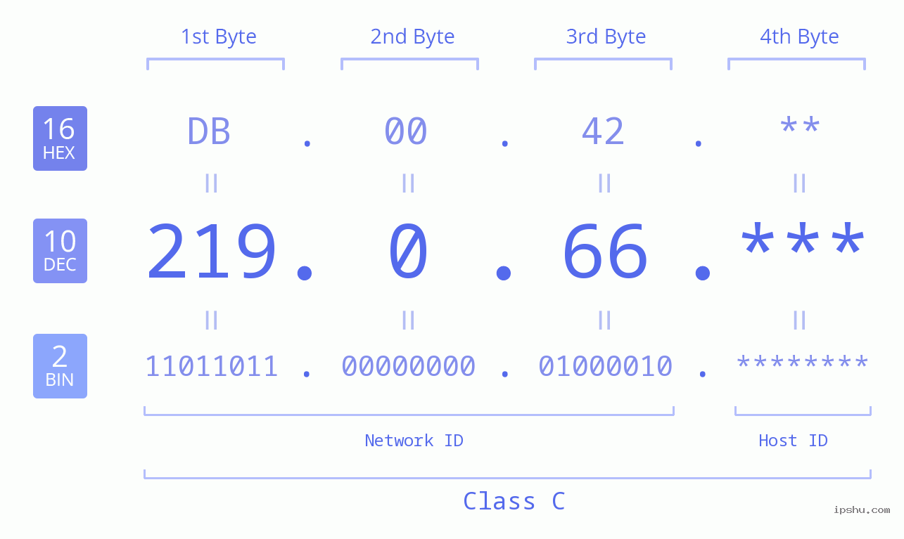 IP Address: 219.0.66 Data Structure Chart BIN DEC HEX IPv4: 219.0.66 Network Class, Net ID, Host ID
