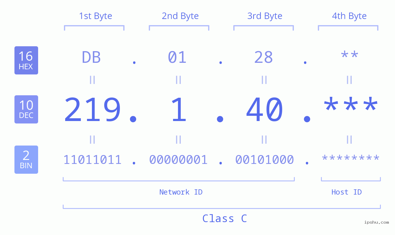 IP Address: 219.1.40 Data Structure Chart BIN DEC HEX IPv4: 219.1.40 Network Class, Net ID, Host ID
