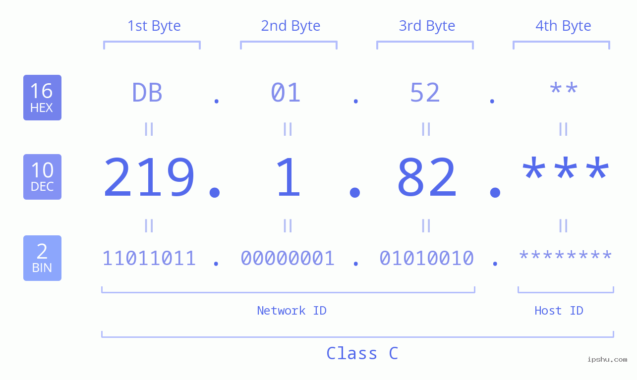 IP Address: 219.1.82 Data Structure Chart BIN DEC HEX IPv4: 219.1.82 Network Class, Net ID, Host ID